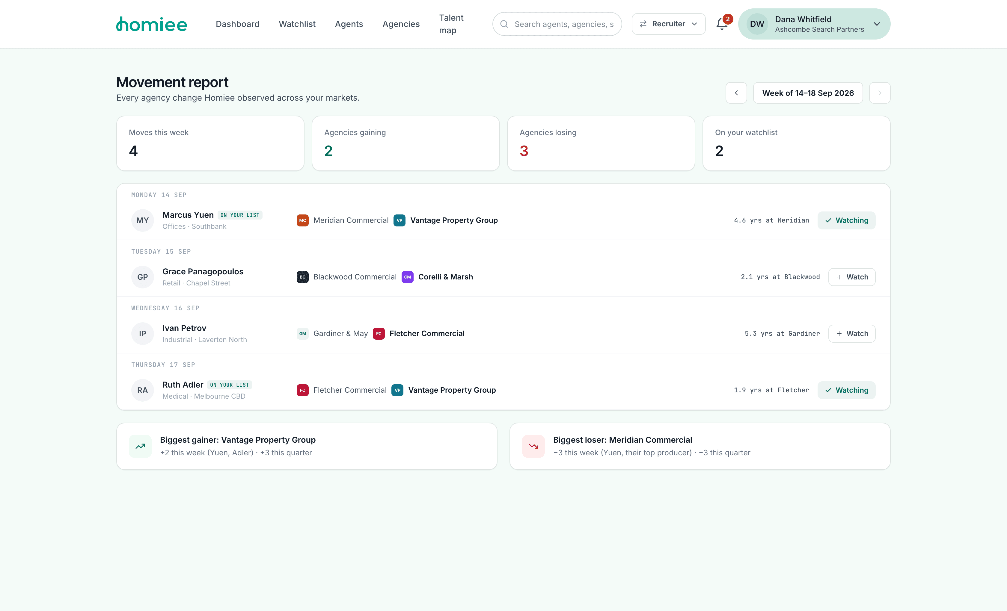The weekly movement report, listing agents who changed agency and which firms gained or lost people.